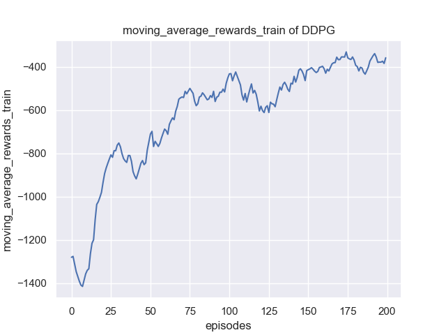 moving_average_rewards_train