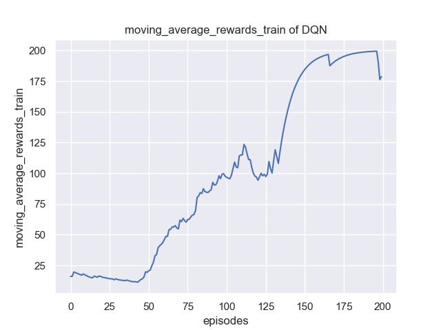 moving_average_rewards_train