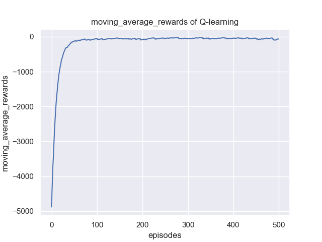 moving_average_rewards