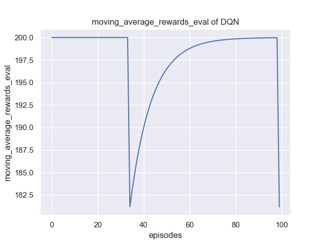 moving_average_rewards_eval