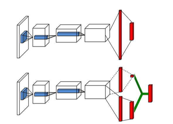 Dueling network 的结构